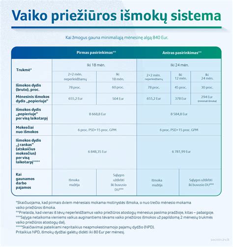 Grafikas, iliustruojantis vaiko priežiūros išmokų dydį pagal vaiko amžių