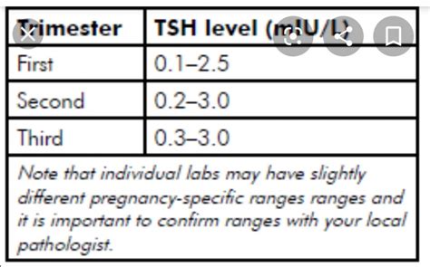 TTH normos nėštumo metu pagal trimestrus