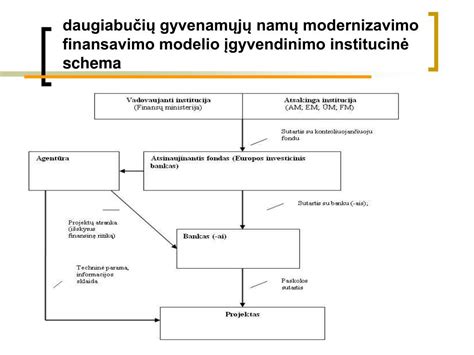 Finansavimo modelio schema
