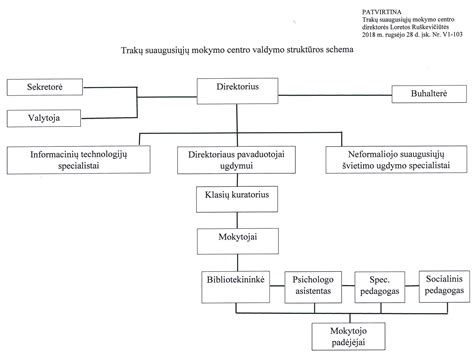 Struktūrinė valdymo schema