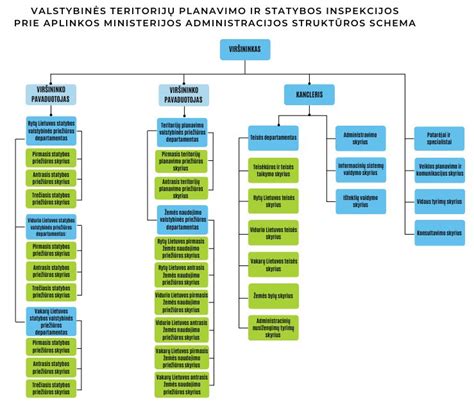 Statybos objekto planavimo schema