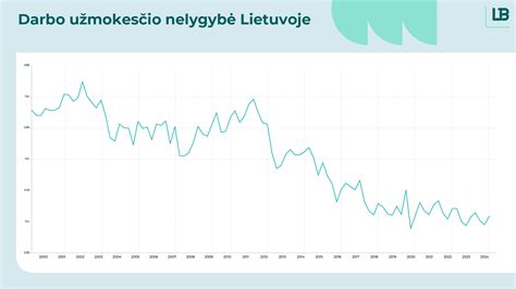 Vidutinio darbo užmokesčio dinamika Lietuvoje