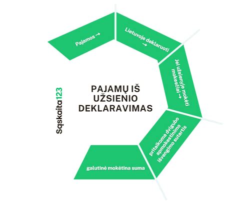 Diagrama, iliustruojanti autorinių sutarčių ir šeimos narių įtraukimą