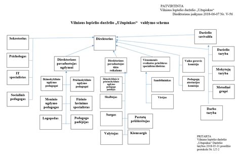Darželio savivaldos institucijų schema