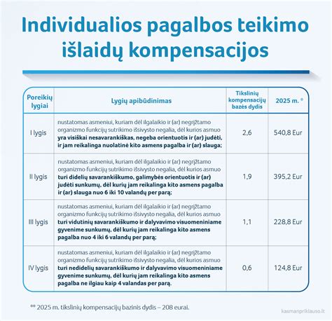 Diagrama, iliustruojanti darželio paslaugų kainų struktūrą su kompensacija