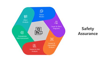 Johnson's 5-Step Safety Assurance Process schema