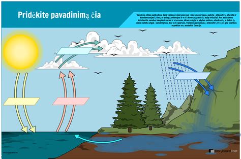 vandens ciklo modeliavimas