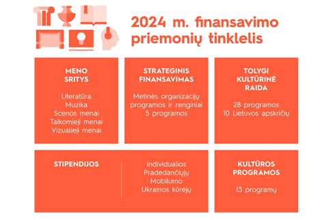 Grafikas, rodantis Title X programos finansavimo pasiskirstymą