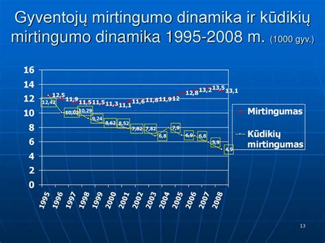 Statistinė diagrama: Kūdikių mirtingumo rodikliai Lietuvoje