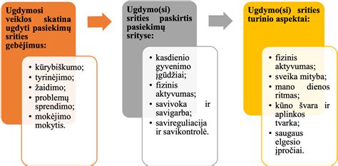 Diagrama su 18 vaiko pasiekimų sričių