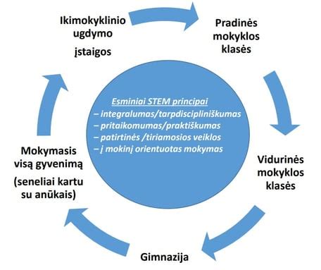 schematinis pavaizdavimas kaip STEAM ugdymas integruojasi į ikimokyklinį ugdymą