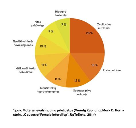 Dažniausios nevaisingumo priežastys