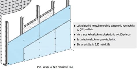 Skirtingų pertvarų medžiagų palyginimas: garso izoliacija ir kaina