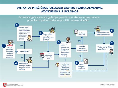 Schema, iliustruojanti registracijos procesą ambulatorijoje