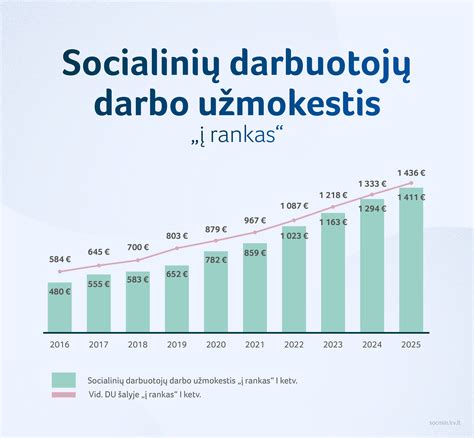 darbuotojų atlyginimų vidurkio grafikas
