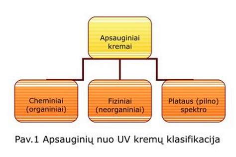 schematinis brėžinys, rodantis UVA ir UVB spindulių poveikį odai