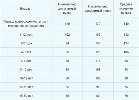 Vaikų pulsas pagal amžių