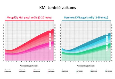 KMI diagramos vaikams pagal amžių ir lytį