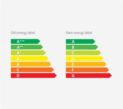Energijos efektyvumo klasės paaiškinimas