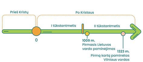 Nėštumo požymių laiko juosta