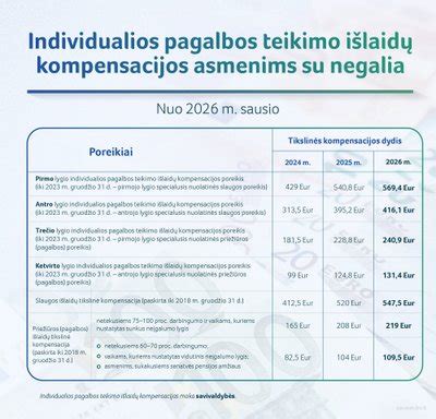 Grafikas, rodantis vienkartinės išmokos dydžio augimą