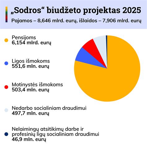 Sodros biudžeto diagramma