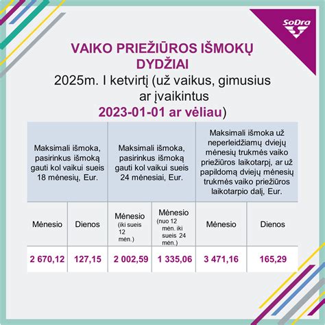 Diagrama, iliustruojanti vaiko priežiūros išmokos dydžio priklausomybę nuo trukmės