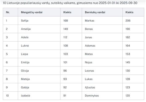 Lietuvos populiariausių vardų diagrama (2006-2025)