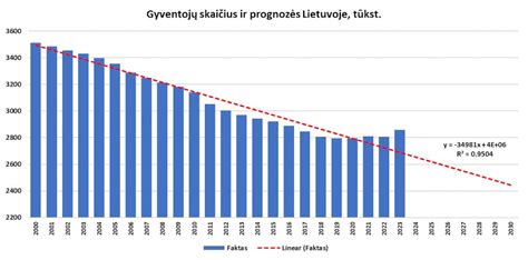Statistika apie gimstamumo mažėjimą Lietuvoje
