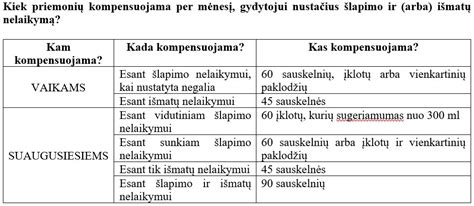 Grafikas, rodantis kompensuojamoms priemonėms skiriamų lėšų augimą