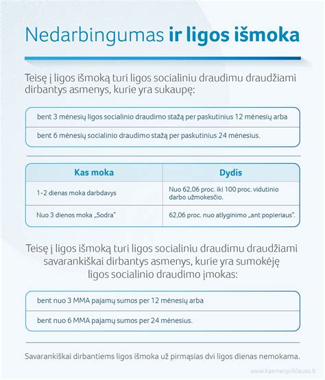 Infografika, iliustruojanti ligos socialinio draudimo išmokos gavimo sąlygas: nedarbingumo pažymėjimas, stažas ir pajamų praradimas