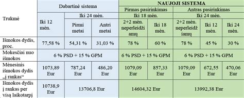 Schema, iliustruojanti motinystės socialinio draudimo stažo skaičiavimo ypatumus, kai prieš tai buvo vaiko priežiūros atostogos