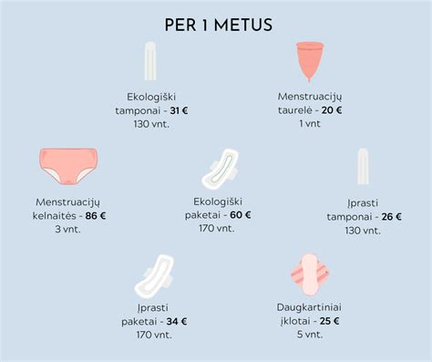 Moterų menstruacinių ciklų trukmės diagrama