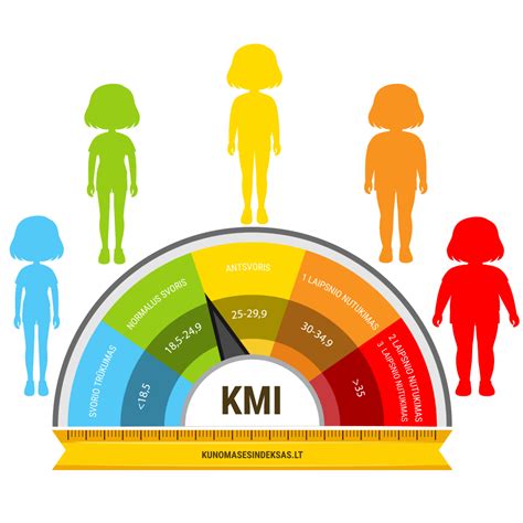 Moters kūno masės indekso (KMI) diagramma