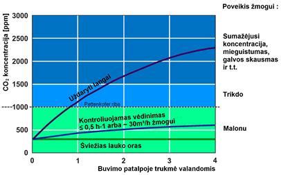 CO2 koncentracijos matavimas klasėje