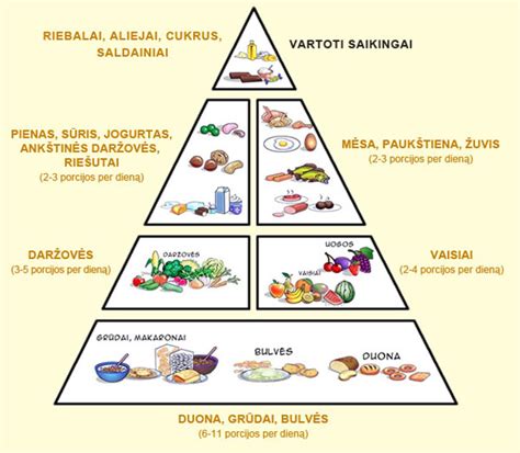 sveikos mitybos piramidė