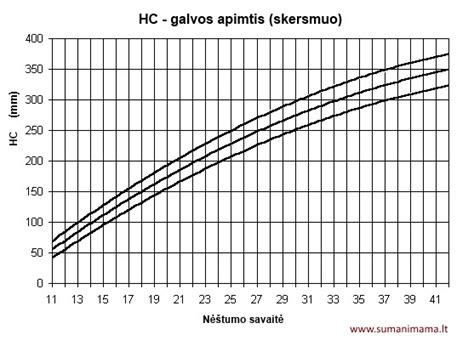 Ankstukų palyginimas pagal nėštumo savaitę