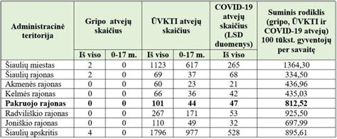 Infografika, vaizduojanti virusų perdavimo laikotarpį sergant gripu ir COVID-19