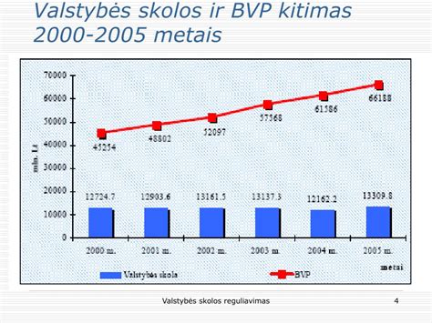 Valstybės skolos grafikas