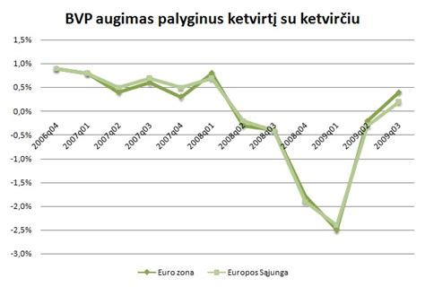 Lietuvos BVP ir skolos palyginimas