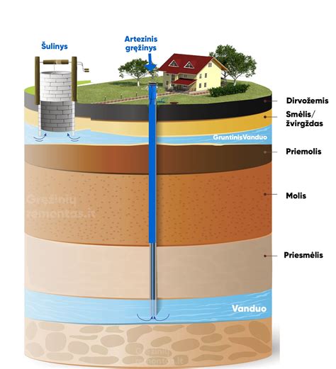 Vandens tyrimo proceso schema