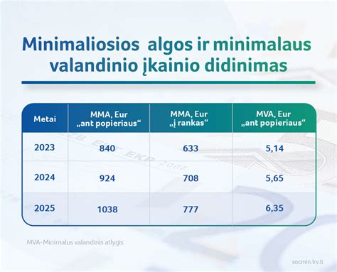 minimalios mėnesinės algos pokyčiai