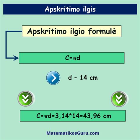 matematinė formulė apskritimo ilgiui apskaičiuoti