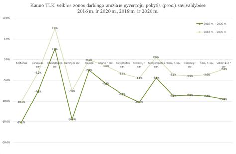 demografinė piramidė Lietuva senėjimas